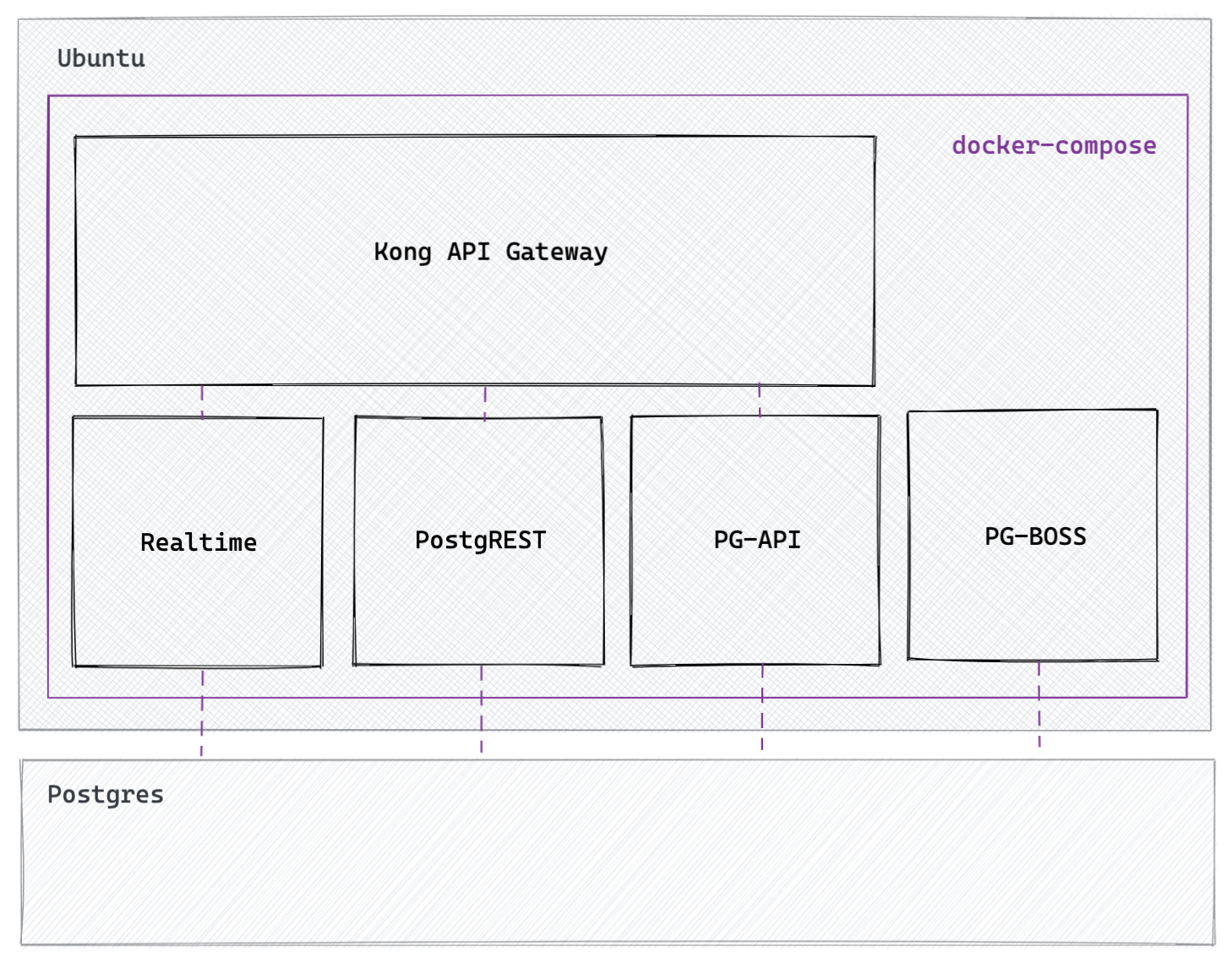 This image shows in middleware architecture. We used docker-compose to pull up 5 open source tools: Kong, Realtime, PostgREST, PG-API, and PG-BOSS.